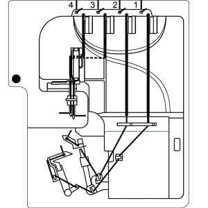 Janome MyLock 644D four-thread threading paths